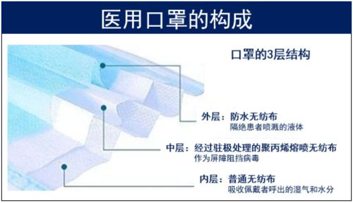 一個醫用防護口罩的誕生
